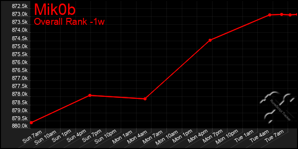 Last 7 Days Graph of Mik0b