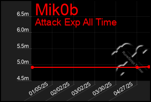 Total Graph of Mik0b