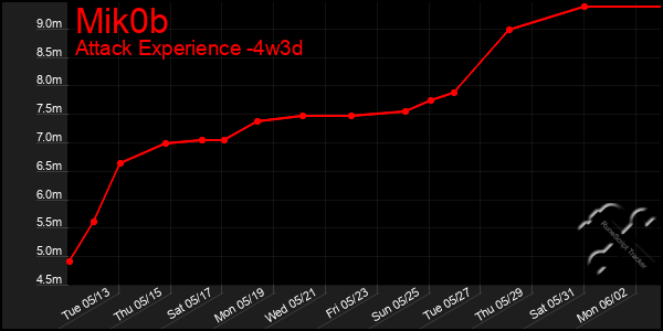 Last 31 Days Graph of Mik0b