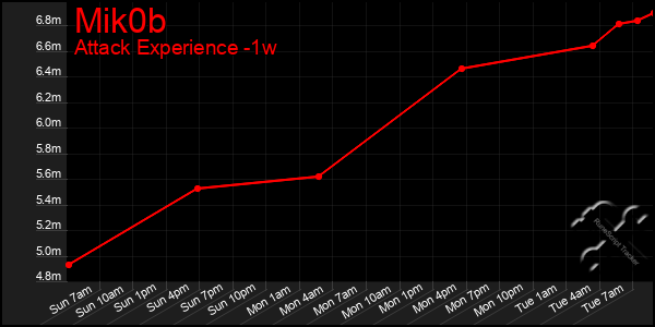 Last 7 Days Graph of Mik0b