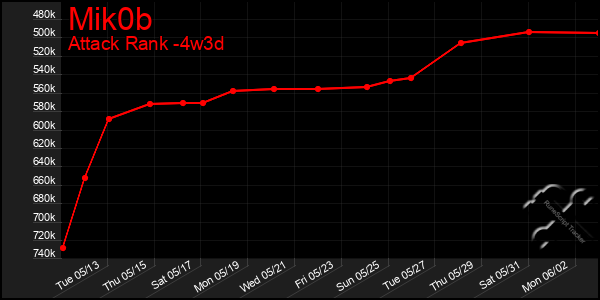 Last 31 Days Graph of Mik0b