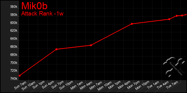 Last 7 Days Graph of Mik0b