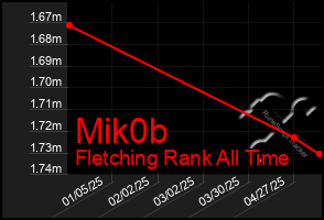 Total Graph of Mik0b