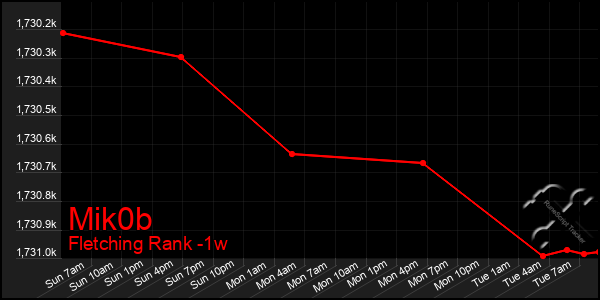 Last 7 Days Graph of Mik0b