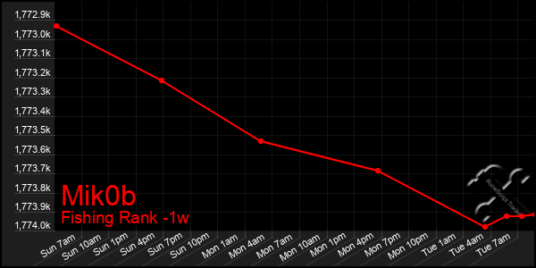 Last 7 Days Graph of Mik0b
