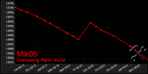 Last 31 Days Graph of Mik0b