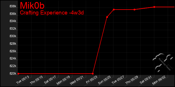 Last 31 Days Graph of Mik0b