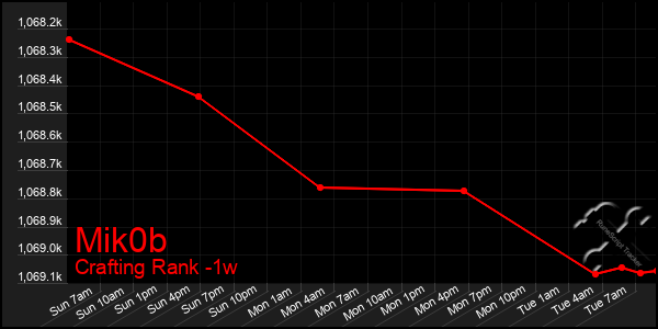 Last 7 Days Graph of Mik0b