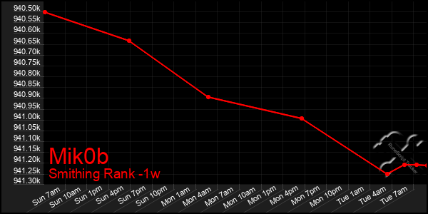 Last 7 Days Graph of Mik0b