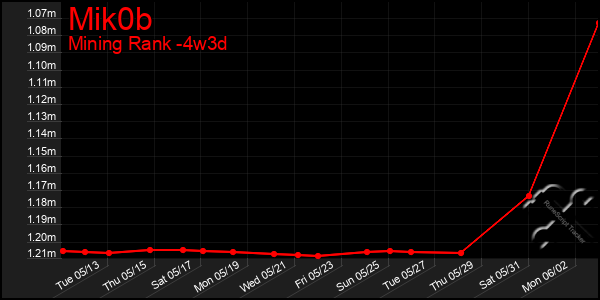 Last 31 Days Graph of Mik0b