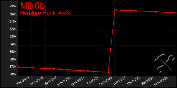 Last 31 Days Graph of Mik0b
