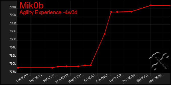 Last 31 Days Graph of Mik0b