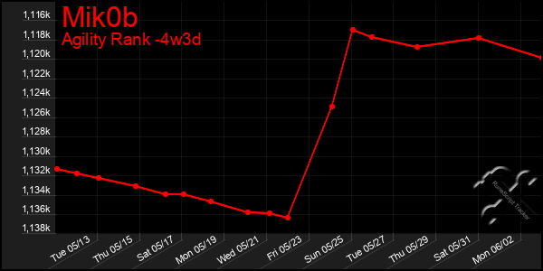 Last 31 Days Graph of Mik0b