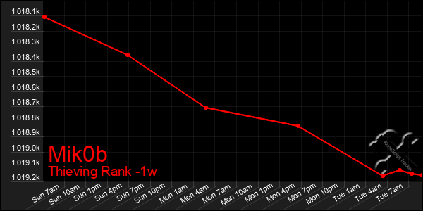 Last 7 Days Graph of Mik0b