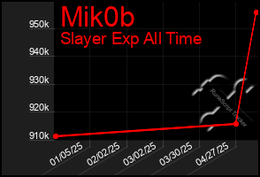 Total Graph of Mik0b