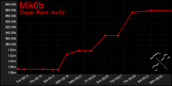 Last 31 Days Graph of Mik0b