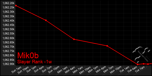 Last 7 Days Graph of Mik0b