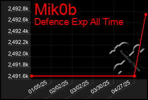 Total Graph of Mik0b