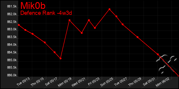 Last 31 Days Graph of Mik0b