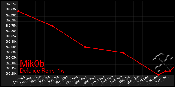 Last 7 Days Graph of Mik0b
