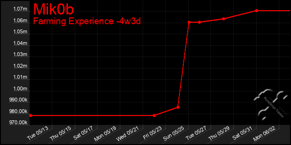 Last 31 Days Graph of Mik0b