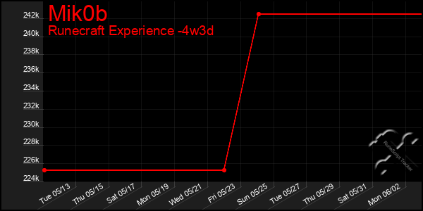 Last 31 Days Graph of Mik0b