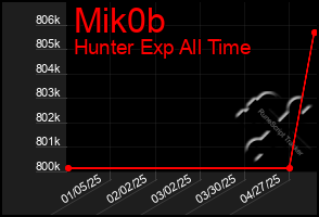 Total Graph of Mik0b