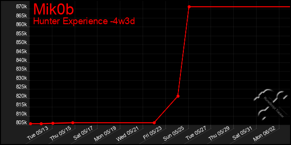 Last 31 Days Graph of Mik0b