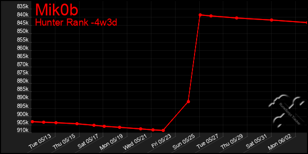 Last 31 Days Graph of Mik0b