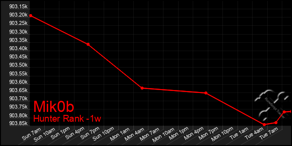 Last 7 Days Graph of Mik0b