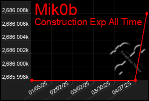 Total Graph of Mik0b
