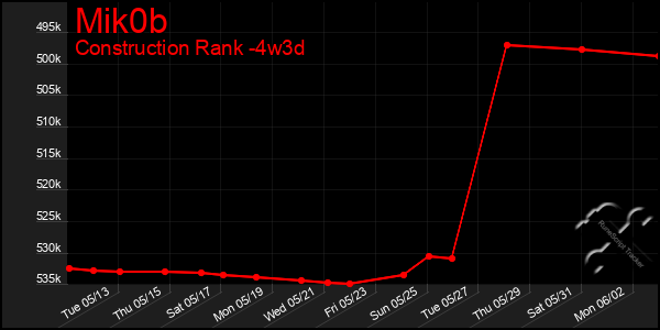 Last 31 Days Graph of Mik0b