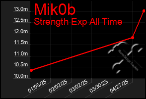 Total Graph of Mik0b