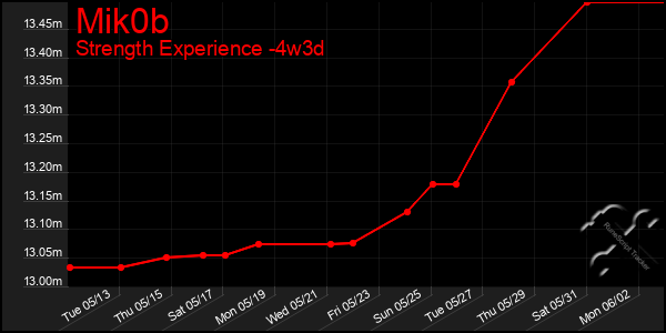 Last 31 Days Graph of Mik0b