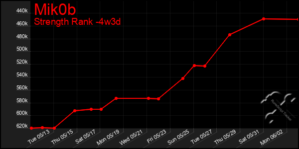 Last 31 Days Graph of Mik0b
