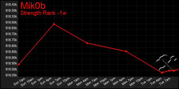Last 7 Days Graph of Mik0b