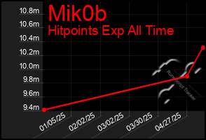 Total Graph of Mik0b