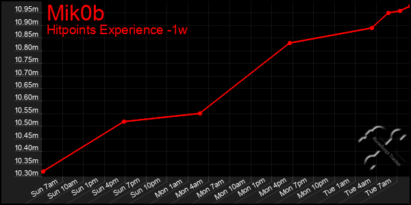 Last 7 Days Graph of Mik0b