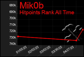 Total Graph of Mik0b
