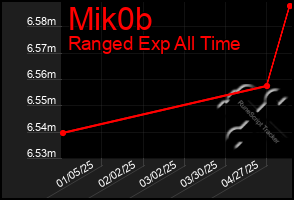 Total Graph of Mik0b