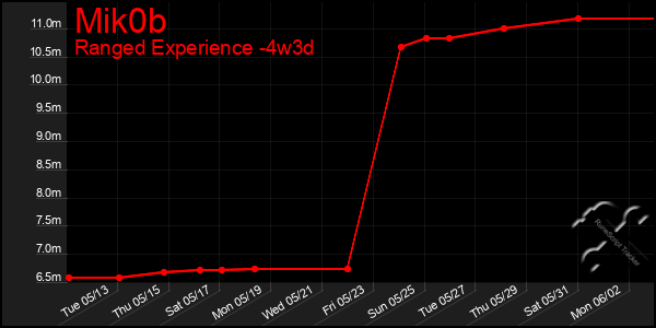 Last 31 Days Graph of Mik0b