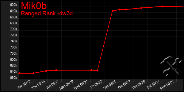 Last 31 Days Graph of Mik0b