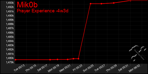 Last 31 Days Graph of Mik0b