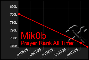 Total Graph of Mik0b