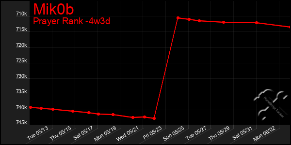Last 31 Days Graph of Mik0b