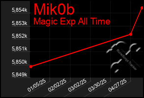 Total Graph of Mik0b