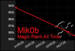 Total Graph of Mik0b