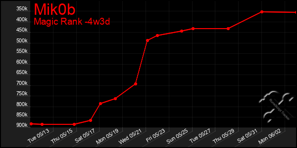 Last 31 Days Graph of Mik0b
