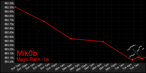 Last 7 Days Graph of Mik0b