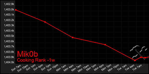 Last 7 Days Graph of Mik0b